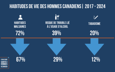 Une nouvelle étude révèle une baisse importante de la consommation d’alcool et de tabac chez les hommes canadiens