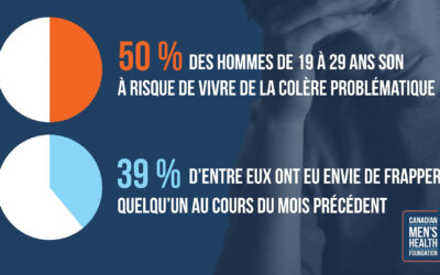 Une nouvelle étude révèle que la moitié des jeunes hommes sont à risque de vivre de la colère problématique