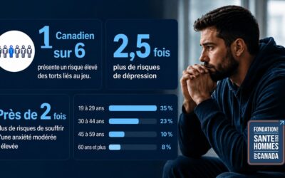 Une nouvelle étude révèle que plus du tiers des jeunes hommes sont àrisque de subir des torts liés au jeu, les pères étant touchés de manièredisproportionnée